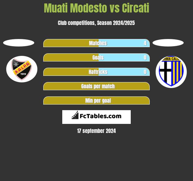 Muati Modesto vs Circati h2h player stats