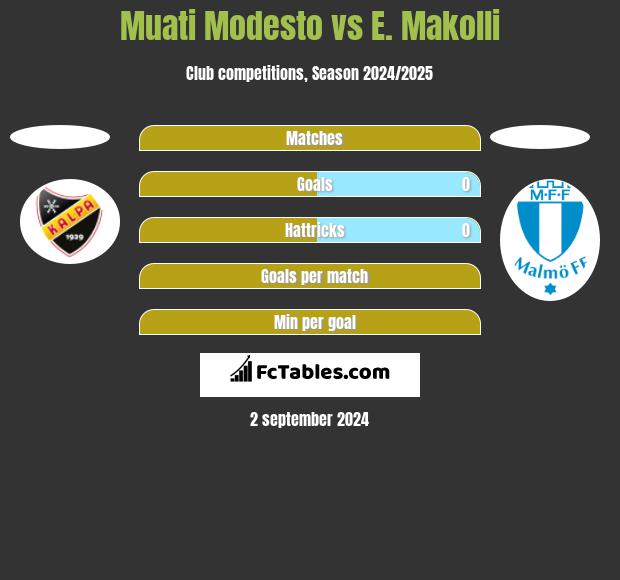 Muati Modesto vs E. Makolli h2h player stats