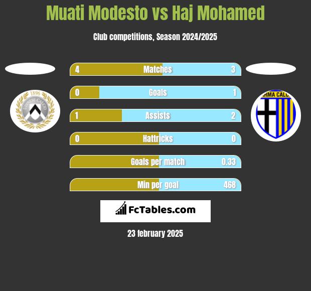 Muati Modesto vs Haj Mohamed h2h player stats