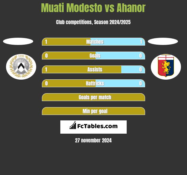 Muati Modesto vs Ahanor h2h player stats