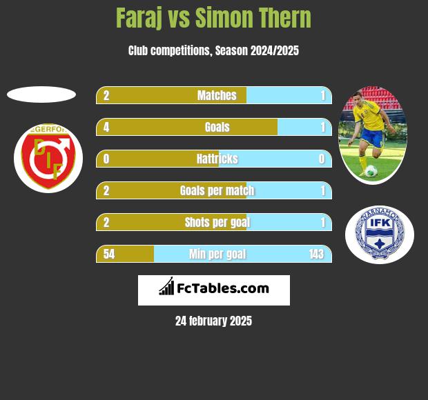 Faraj vs Simon Thern h2h player stats