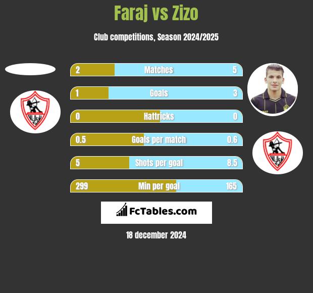 Faraj vs Zizo h2h player stats