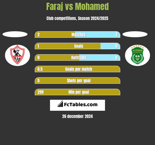 Faraj vs Mohamed h2h player stats