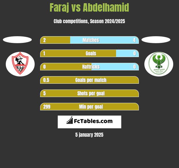 Faraj vs Abdelhamid h2h player stats