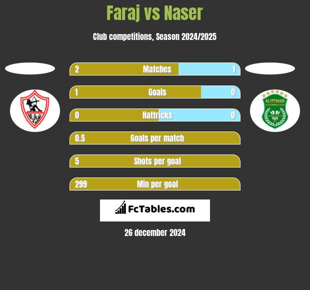 Faraj vs Naser h2h player stats