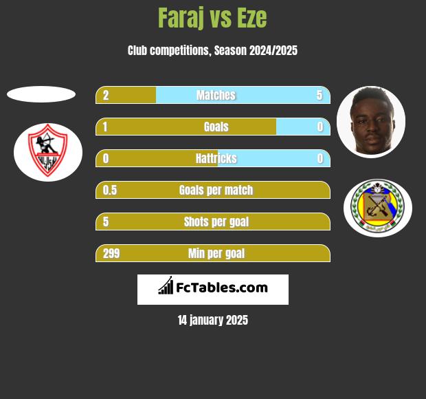 Faraj vs Eze h2h player stats