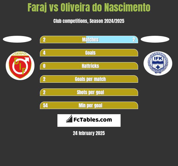 Faraj vs Oliveira do Nascimento h2h player stats