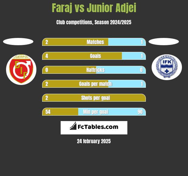 Faraj vs Junior Adjei h2h player stats