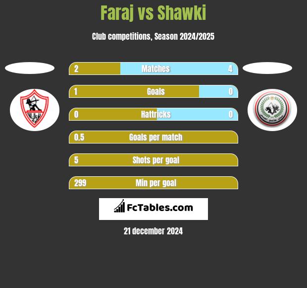 Faraj vs Shawki h2h player stats