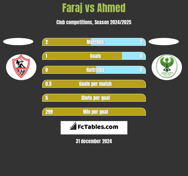 Faraj vs Ahmed h2h player stats