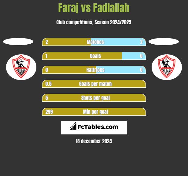 Faraj vs Fadlallah h2h player stats