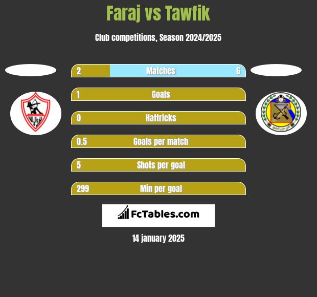 Faraj vs Tawfik h2h player stats