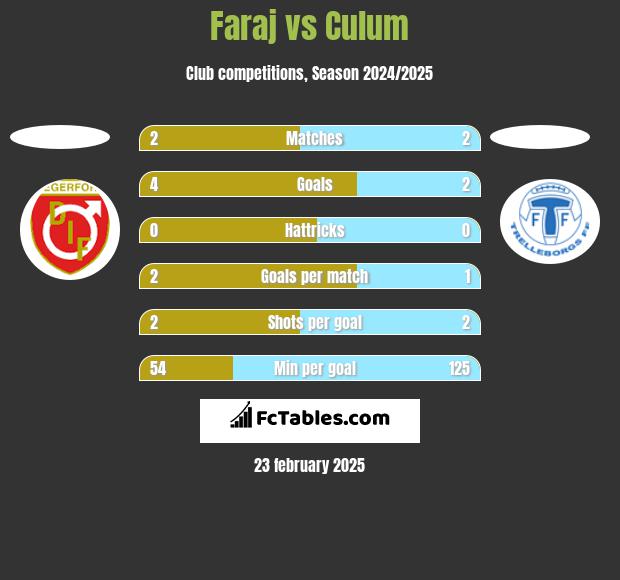 Faraj vs Culum h2h player stats