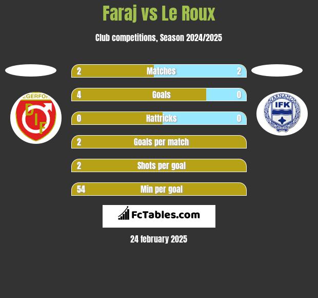 Faraj vs Le Roux h2h player stats