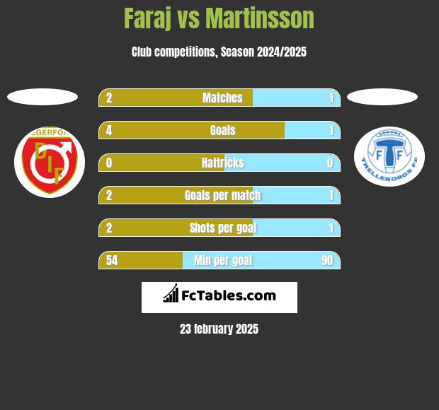 Faraj vs Martinsson h2h player stats