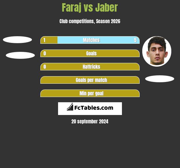 Faraj vs Jaber h2h player stats