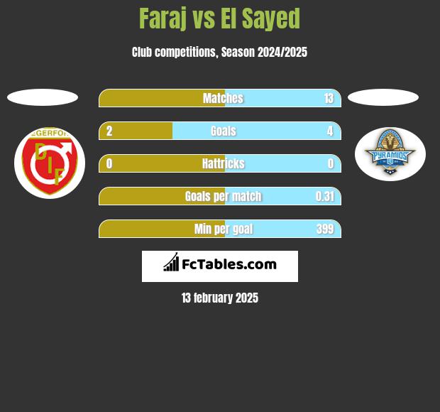 Faraj vs El Sayed h2h player stats