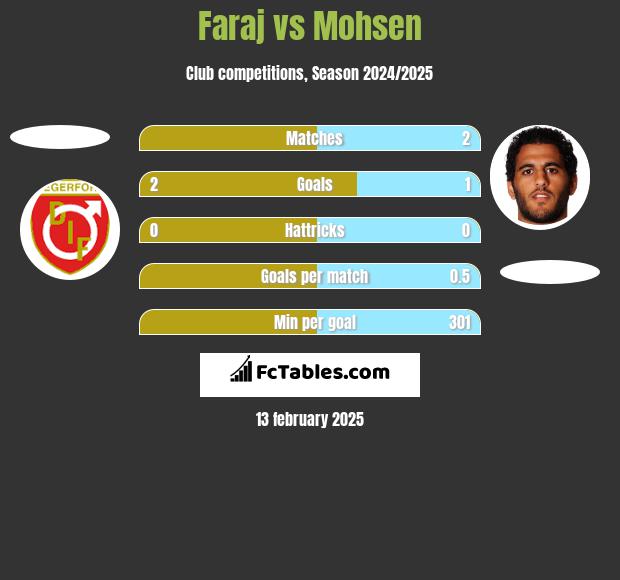 Faraj vs Mohsen h2h player stats