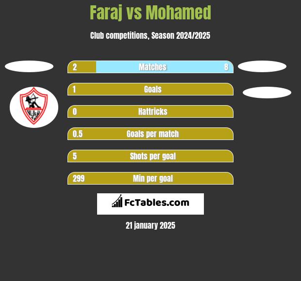 Faraj vs Mohamed h2h player stats