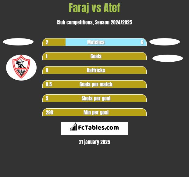 Faraj vs Atef h2h player stats