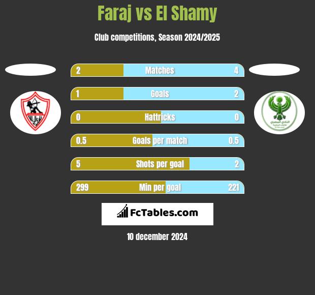 Faraj vs El Shamy h2h player stats