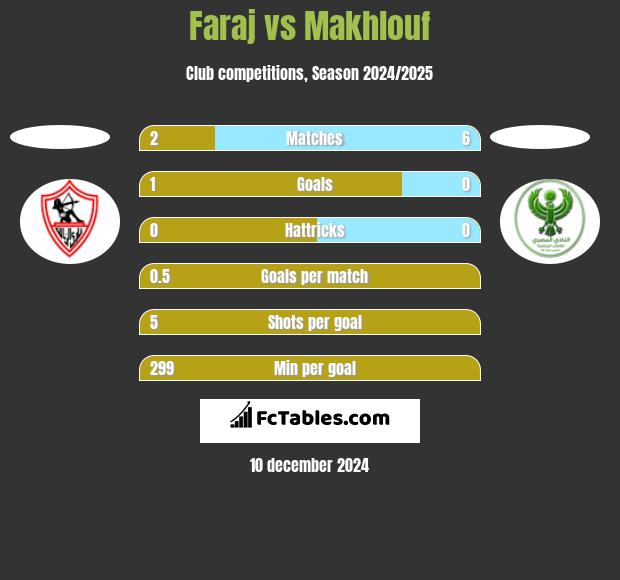 Faraj vs Makhlouf h2h player stats