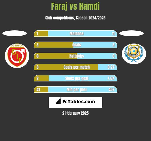 Faraj vs Hamdi h2h player stats