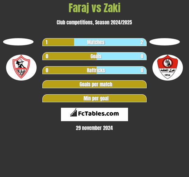 Faraj vs Zaki h2h player stats