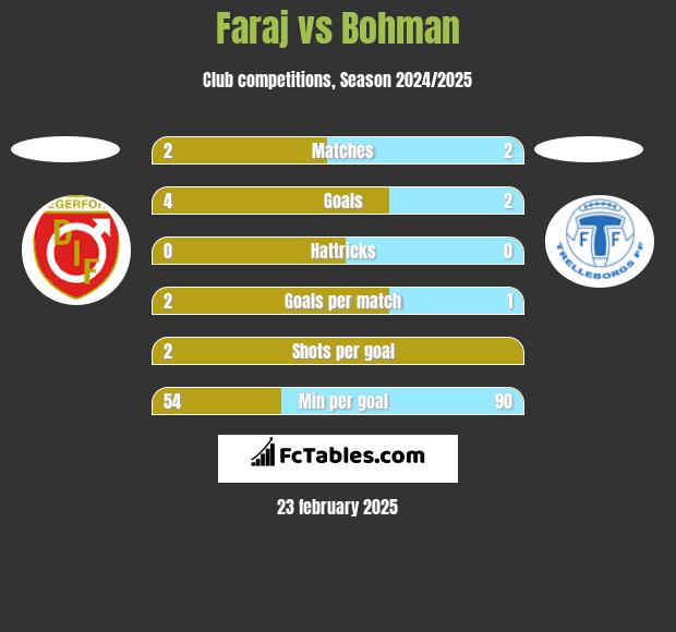 Faraj vs Bohman h2h player stats