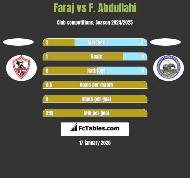 Faraj vs F. Abdullahi h2h player stats