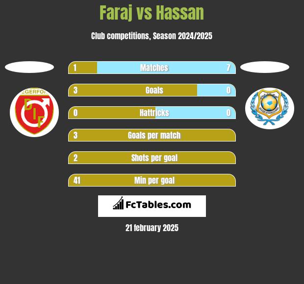 Faraj vs Hassan h2h player stats