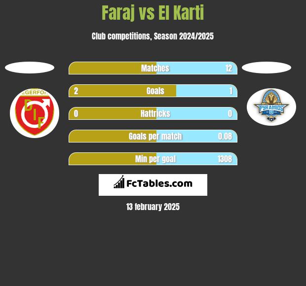 Faraj vs El Karti h2h player stats