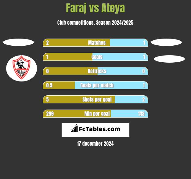 Faraj vs Ateya h2h player stats