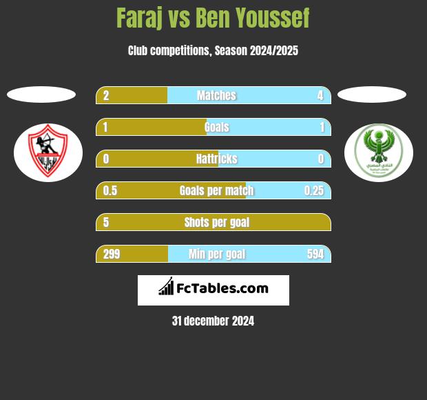 Faraj vs Ben Youssef h2h player stats