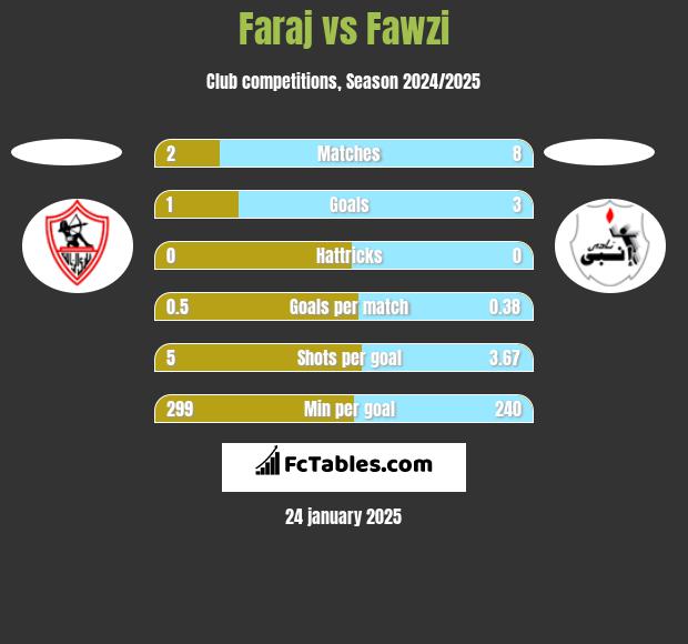 Faraj vs Fawzi h2h player stats