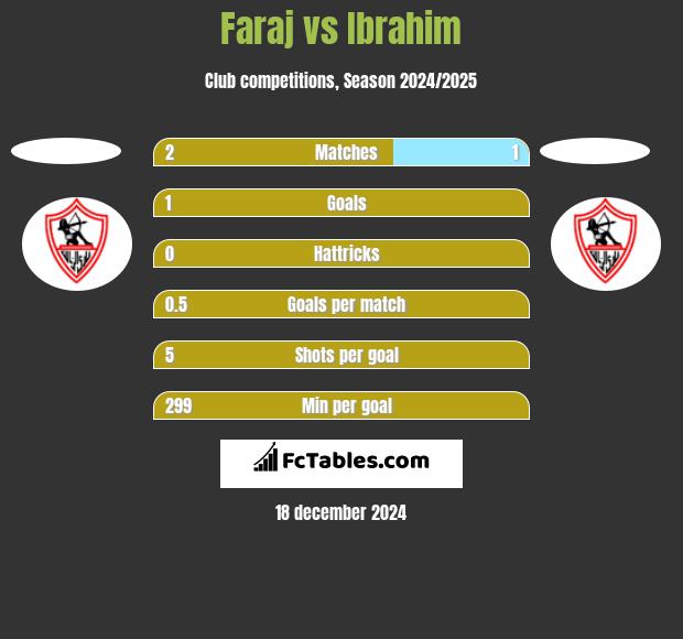 Faraj vs Ibrahim h2h player stats