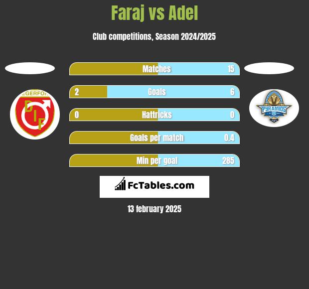 Faraj vs Adel h2h player stats