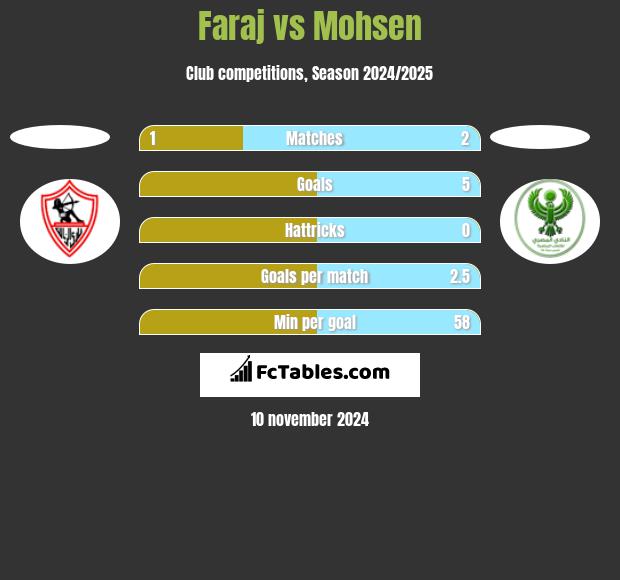 Faraj vs Mohsen h2h player stats