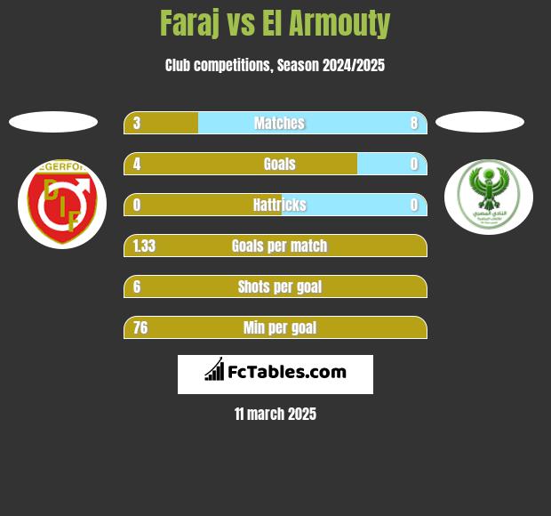 Faraj vs El Armouty h2h player stats