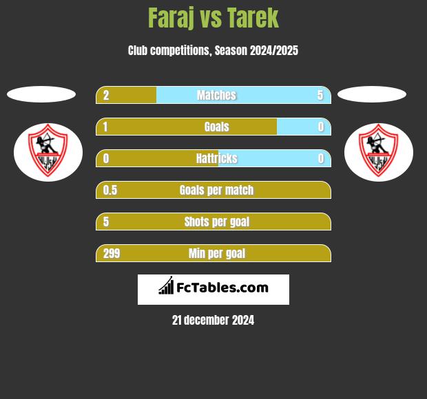 Faraj vs Tarek h2h player stats