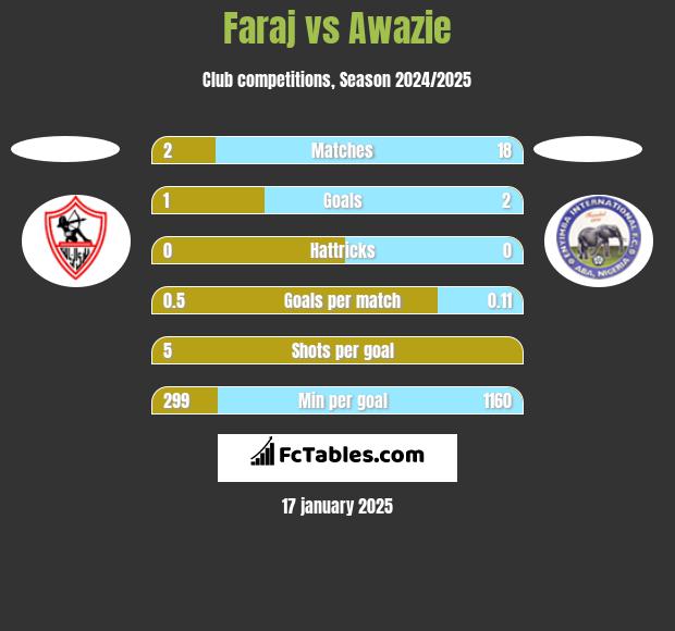 Faraj vs Awazie h2h player stats