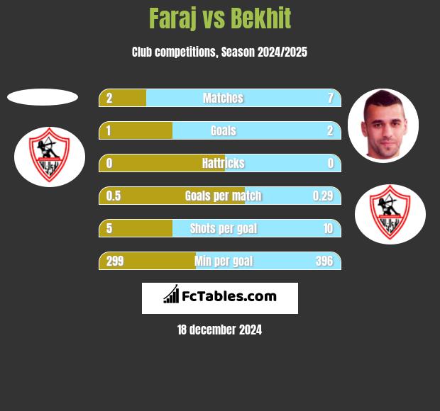 Faraj vs Bekhit h2h player stats