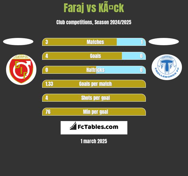 Faraj vs KÃ¤ck h2h player stats