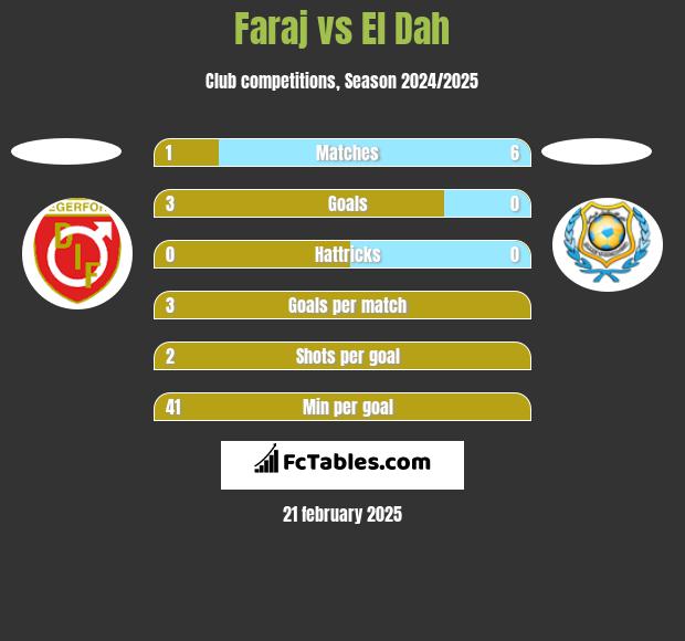 Faraj vs El Dah h2h player stats