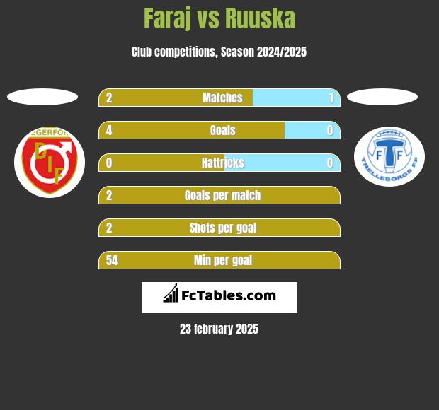 Faraj vs Ruuska h2h player stats