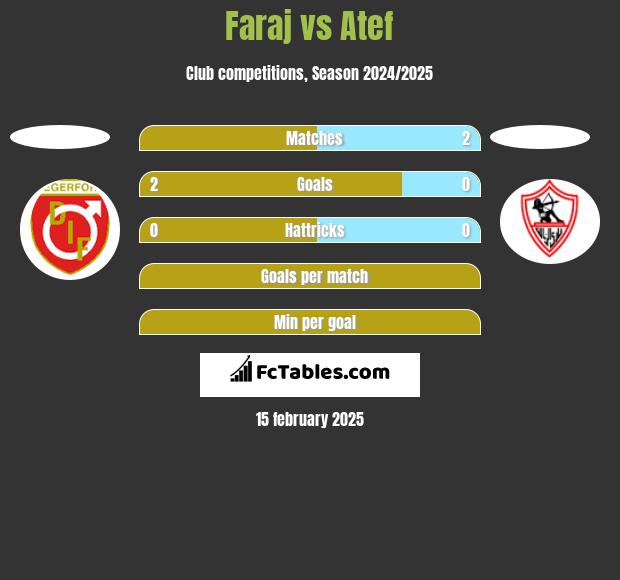 Faraj vs Atef h2h player stats