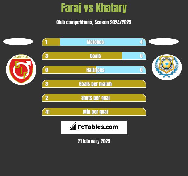 Faraj vs Khatary h2h player stats