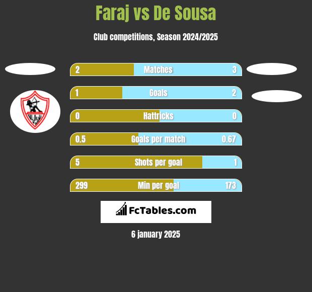 Faraj vs De Sousa h2h player stats