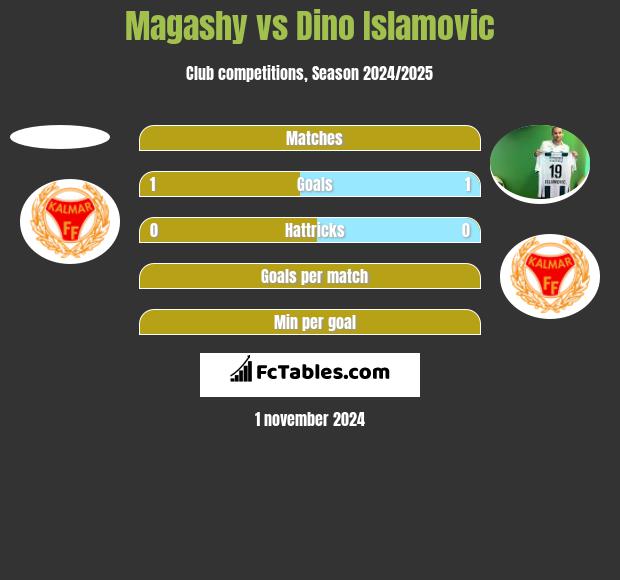 Magashy vs Dino Islamovic h2h player stats