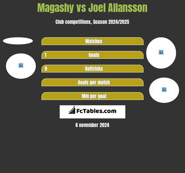 Magashy vs Joel Allansson h2h player stats